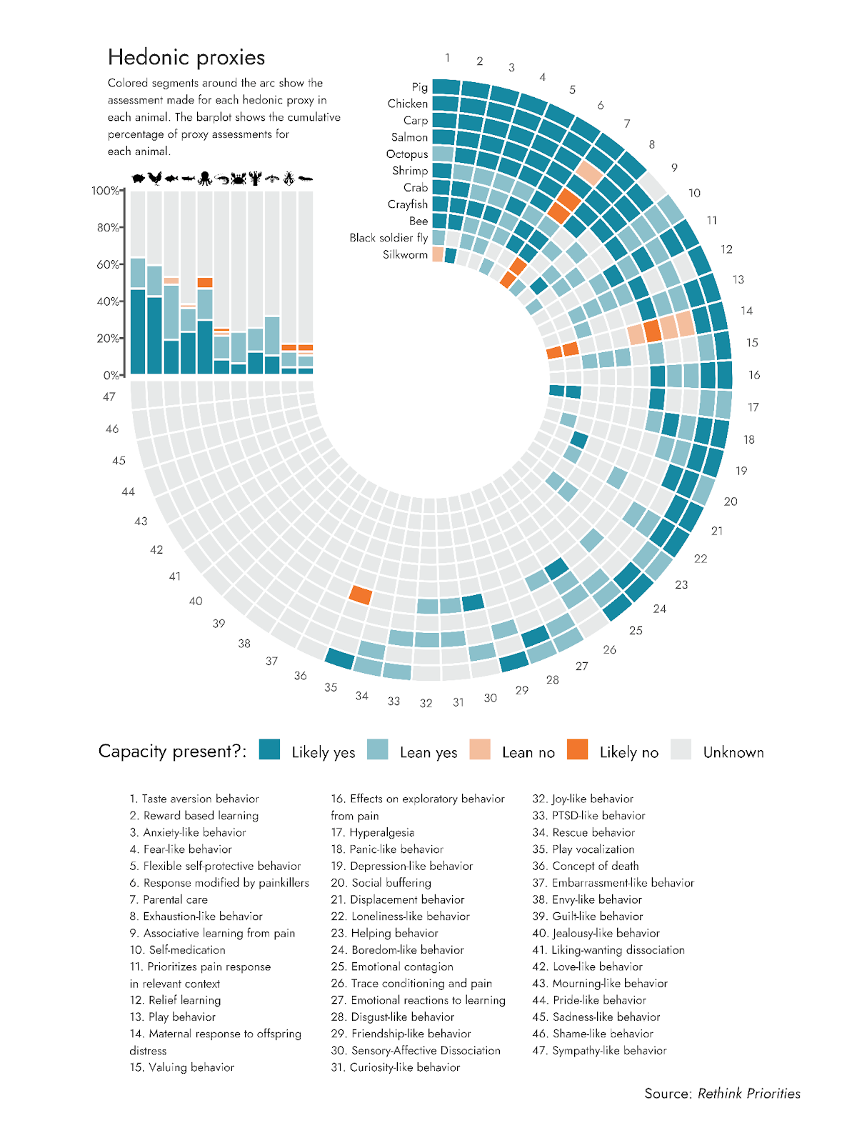 hedonic proxies combined source The Welfare Range Table